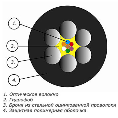 Бронированный универсальный кабель ОКМБ-03нг(А)-HF-8А-2.7 не распространяющей горение