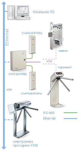 Локальное ПО (бесплатно) PERCo-SL01