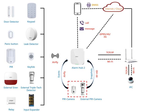 Концентратор беспроводной сигнализации Dahua DHI-ARC3800H-FW2(868)