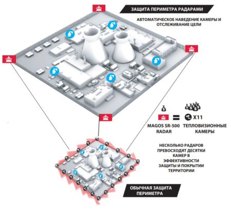 Радар Magos SR-500 для охраны периметра Радар Magos SR-500 для охраны периметра