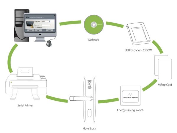 Бесплатное программное обеспечение ZKTeco Hotel Lock System для работы небольших гостиниц