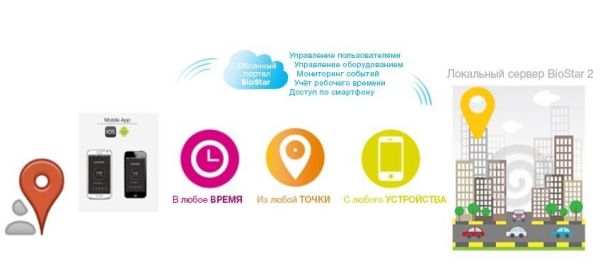 Виртуальный идентификатор Suprema Mobile Card MC-Regular-CR