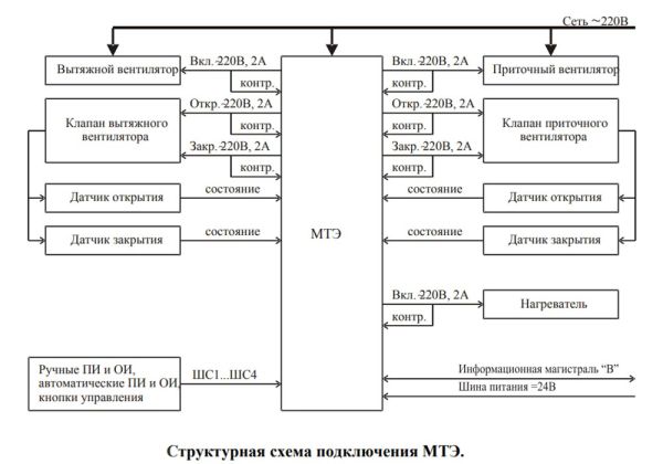 Модуль технического этажа ВЭРС МТЭ-1(У) Исп.2 для системы дымоудаления