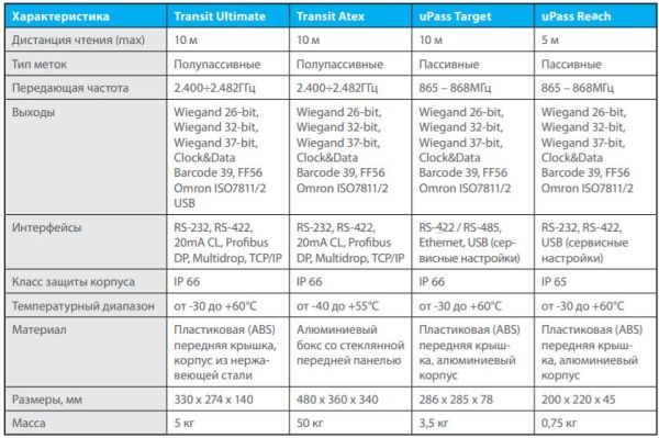 Считыватель Nedap Transit ATEX