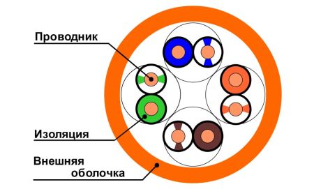 Кабель витая пара неэкранированный U/UTP ЛЮ-КСО-5e.4.10ВН/FRHF.12К3, внутренний, огнестойкий