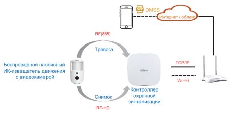 Беспроводной ИК-извещатель движения Dahua DHI-ARD1731-W2(868) с видеокамерой