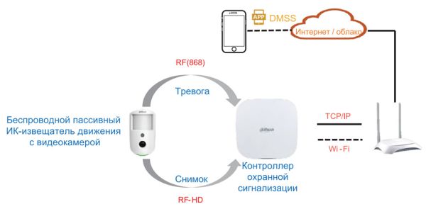 Беспроводной ИК-извещатель движения Dahua DHI-ARD1731-W2(868) с видеокамерой