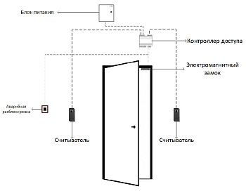 Сетевая СКУД Dahua на 1 дверь (считыватели вход - выход)