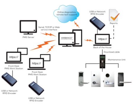Система управления доступом dormakaba Ambiance RX online до 199 дверей (SKA2-QRIPRFH6119010)
