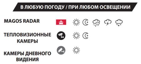 Радар Magos SR-500 для охраны периметра Радар Magos SR-500 для охраны периметра