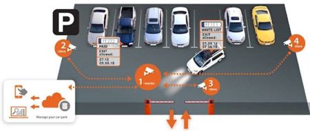 Приложение EDGE ANPR App для IP-камер Hanwha (Wisenet)