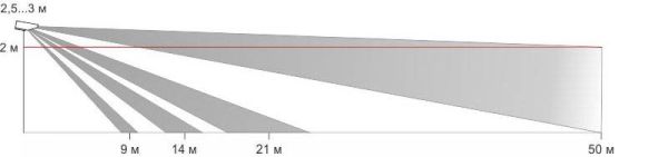 Зона обнаружения ИД2-50Ш. Вид сбоку