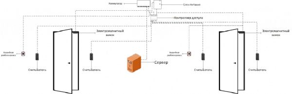 Сетевая СКУД Эра 500 на 2 двери (считыватели вход - выход)