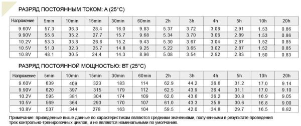 Аккумулятор Etalon FS 1217 (12В 17 А∙ч)