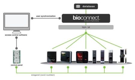 Интеграционная платформа Suprema BioConnect