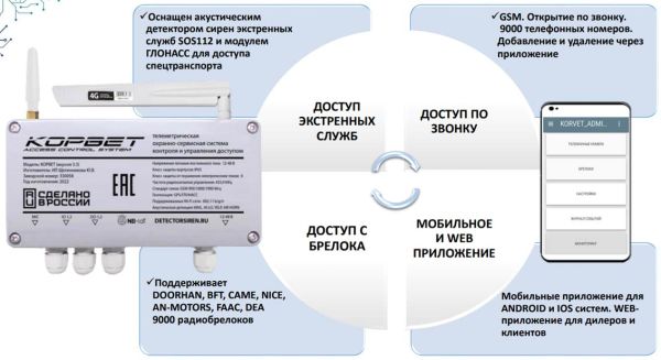 Телеметрическая охранно-сервисная система контроля и управления доступом КОРВЕТ (вер. 3.3)