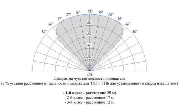 Извещатель пожарный Болид С2000-Спектрон-807-Exm-М пламени, взрывозащищенный, адресный, многодиапазонный 3-ИК