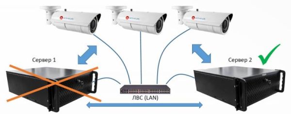 Скрипт подключения IP-камер к резервному серверу Trassir Failover