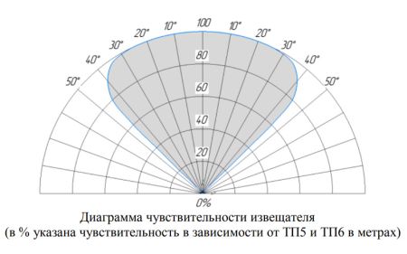 Извещатель пожарный Болид С2000-Спектрон-608-Exi пламени, взрывозащищенный, адресный, многодиапазонный ИК/УФ