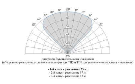 Извещатель пожарный Болид С2000-Спектрон-807-М пламени, адресный, многодиапазонный 3-ИК