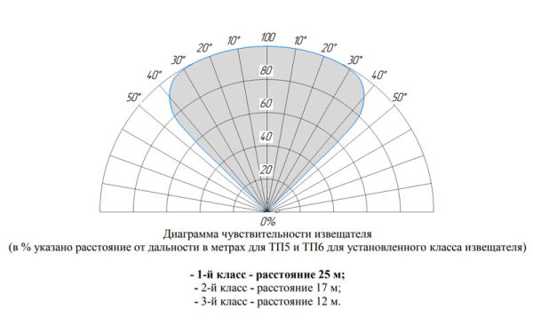 Извещатель пожарный Болид С2000-Спектрон-807-М пламени, адресный, многодиапазонный 3-ИК