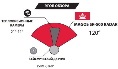 Радар Magos SR-500 для охраны периметра Радар Magos SR-500 для охраны периметра