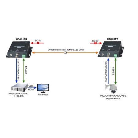 Комплект приемопередатчиков видеосигнала и RS485 SC&T HD401F по оптоволоконному кабелю