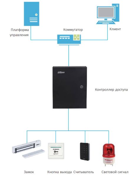 Сетевой контроллер доступа Dahua DHI-ASC2204C-D для 4 дверей (2-сторонний доступ)
