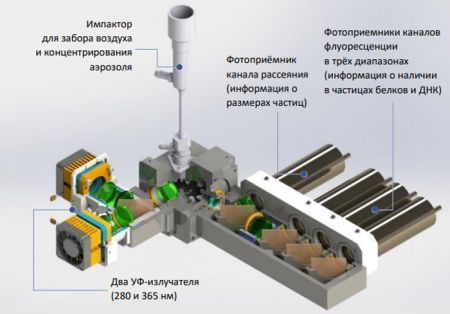 Обнаружитель биоаэрозолей Сегмент-Био