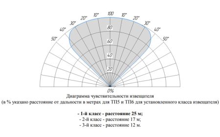 Извещатель пожарный Болид С2000-Спектрон-807-Exi-Н пламени, взрывозащищенный, адресный, многодиапазонный 3-ИК