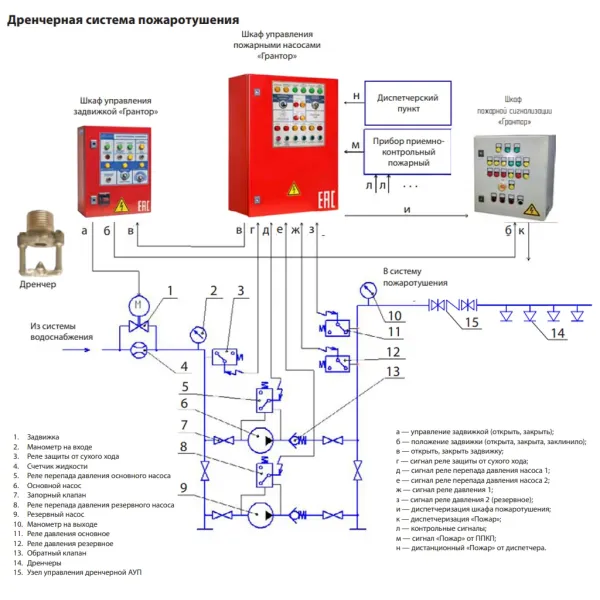 Шкаф управления Грантор АЭП40-003-54К-32П для пожаротушения, 3х380, 3 насоса, прямой пуск