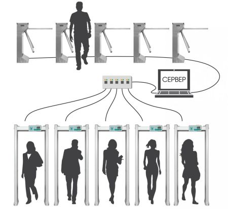 Арочный металлодетектор Блокпост РС Z 400 MK