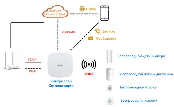 Беспроводной брелок Dahua DHI-ARA24-W2(868)