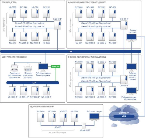 Построение территориально-распределенной системы