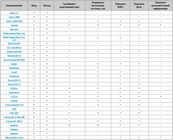 Модуль VisitorControl расширенной интеграции с СКД