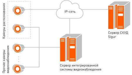 Модуль ПО Sigur Идентификация лица (на базу до 1000 лиц)