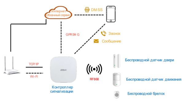 Комплект охранной сигнализации 4G Dahua DHI-ART-ARC3000H-03-FW2(868)