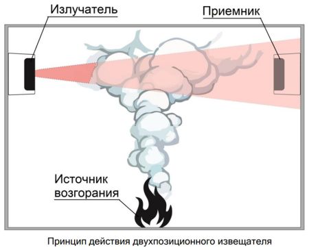 Извещатель пожарный Рубеж ИПДЛ-264/2-R3 дымовой, линейный Извещатель пожарный Рубеж ИПДЛ-264/2-R3 дымовой, линейный