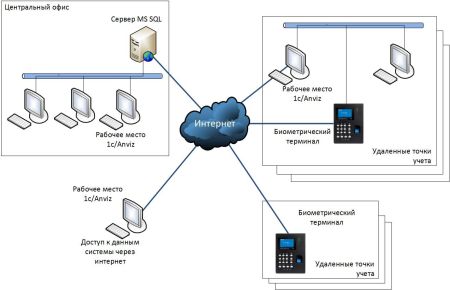 Модуль интеграции с 1С Anviz InTime 1С