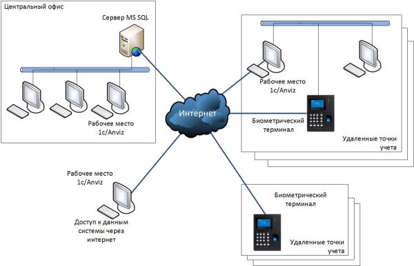 Модуль интеграции с 1С Anviz InTime 1С