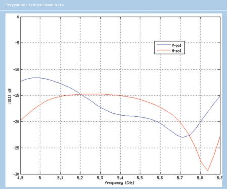 Точка доступа Ubiquiti LiteBeam 5 AC Gen2