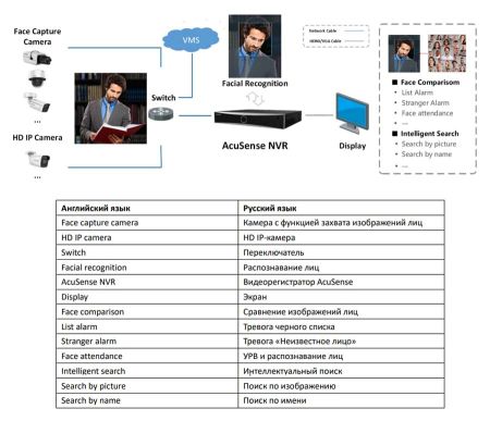 32-канальный сетевой видеорегистратор 12Мп HikVision DS-7932NXI-I4/S(C) с распознаванием лиц