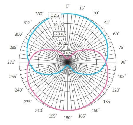Активный двунаправленный 2-х канальный микрофон Stelberry M-1200 с регулировкой чувствительности и направленности Активный двунаправленный 2-х канальный микрофон Stelberry M-1200 с регулировкой чувствительности и направленности